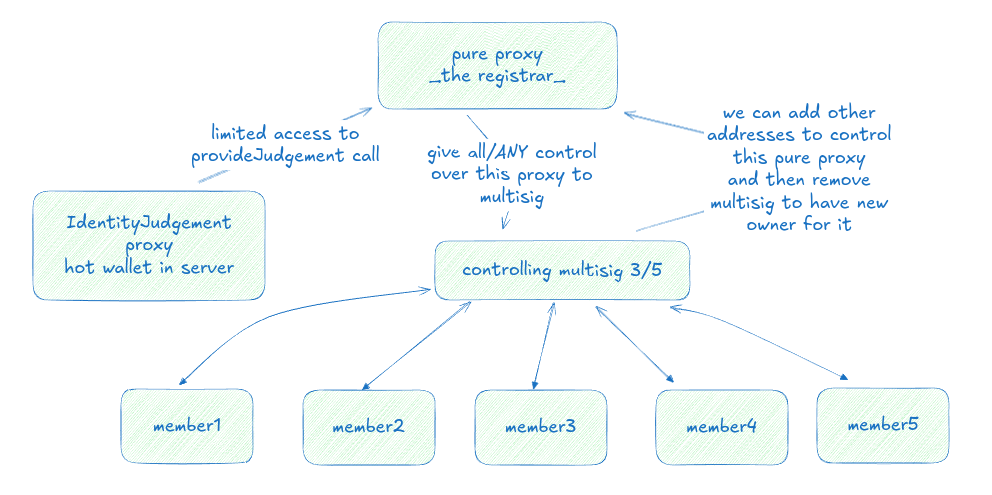 Proxy Setup Diagram